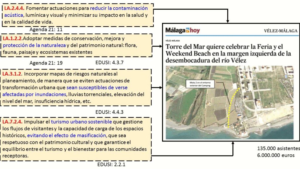 Líneas de actuación aprobadas desde la Agenda Urbana de Vélez y del EDUSI